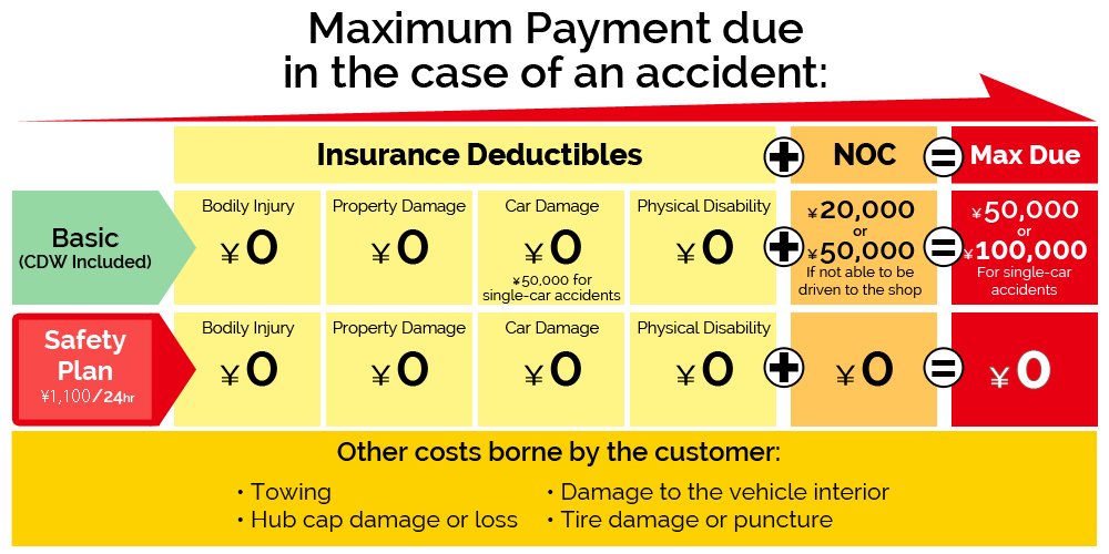 A table showing the maximum payment borne to the customer in the case of an accident with the rental vehicle.